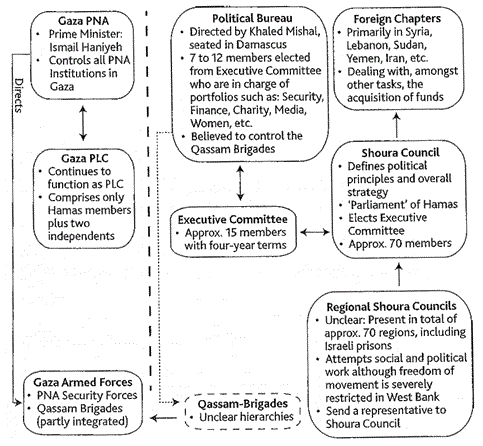 Image: The Organizational Structure of Hamas, 2010 Source: Michael Broning, The Politics of Change in Palestine (New York: Pluto Press, 2011), 43.