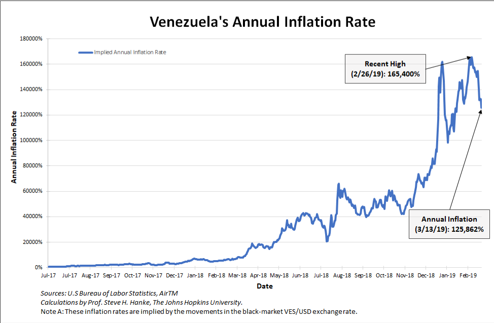 Venezuela Inflation Chart