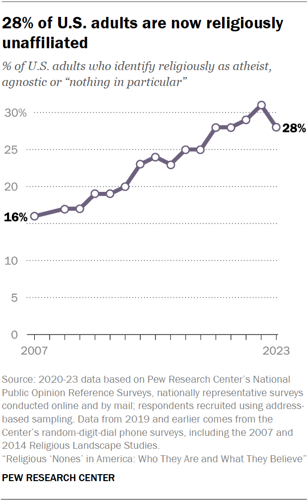 Percent of US adults who identify religiously as atheist, agnostic or “nothing in particular”