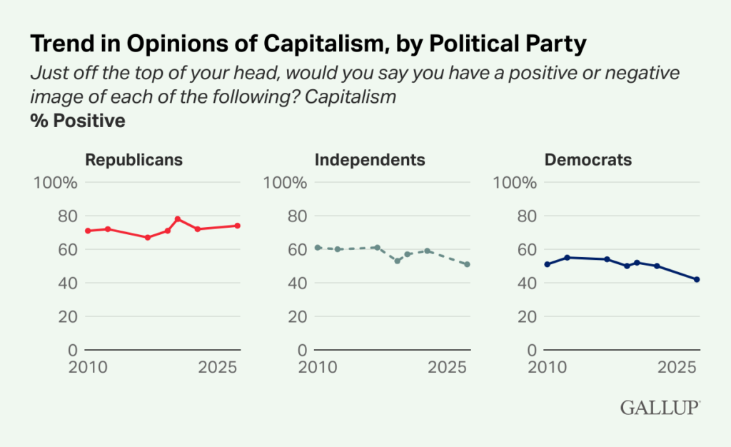 Source: Gallup