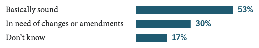 Is the Constitution basically sound? Basically sound 53%; in need of changes or amendments 30%; don’t know 17%.