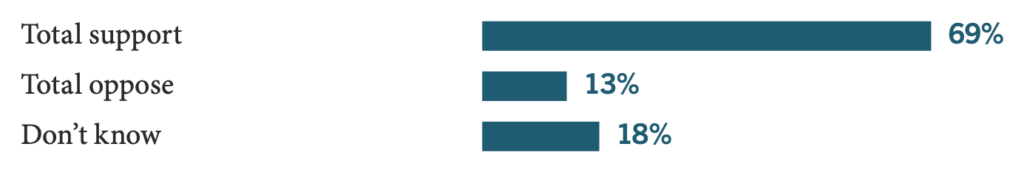 Balanced budget amendment: total support 69%; total oppose 13%; don’t know 18%.