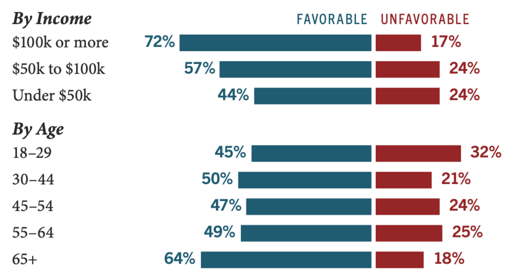 View of capitalism, favorable vs. unfavorable. By income: $100k or more 72% / 17%; $50k to $100k 57% / 24%; under $50k 44% / 24%. By age: 18–29 45% / 32%; 30–44 50% / 21%; 45–54 47% / 24%; 55–64 49% / 25%; 65+ 64% / 18%.