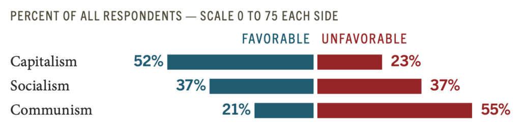 Percent of all respondents, favorable vs. unfavorable. Capitalism: 52% favorable, 23% unfavorable. Socialism: 37% favorable, 37% unfavorable. Communism: 21% favorable, 55% unfavorable.