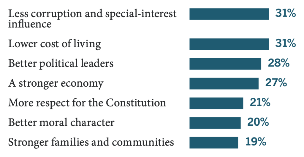 What would most help America succeed in the next 250 years: less corruption and special-interest influence 31%; lower cost of living 31%; better political leaders 28%; a stronger economy 27%; more respect for the Constitution 21%; better moral character 20%; stronger families and communities 19%.
