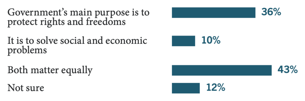 Proper purpose of government: protect rights and freedoms 36%; solve social and economic problems 10%; both matter equally 43%; not sure 12%.