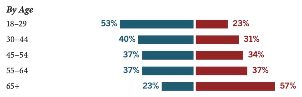 View of socialism by age, favorable vs. unfavorable: 18–29 53% / 23%; 30–44 40% / 31%; 45–54 37% / 34%; 55–64 37% / 37%; 65+ 23% / 57%.