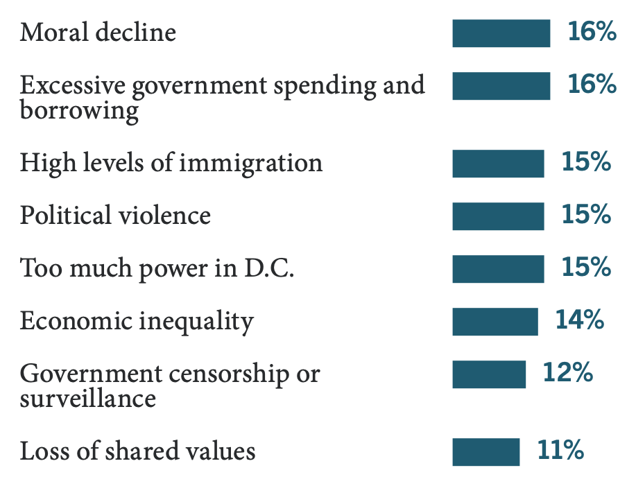 Other potential threats: moral decline 16%; excessive government spending and borrowing 16%; high levels of immigration 15%; political violence 15%; too much power in D.C. 15%; economic inequality 14%; government censorship or surveillance 12%; loss of shared values 11%.