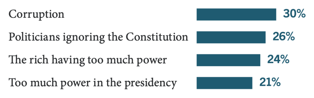 Greatest threats to America remaining a free republic: corruption 30%; politicians ignoring the Constitution 26%; the rich having too much power 24%; too much power in the presidency 21%.