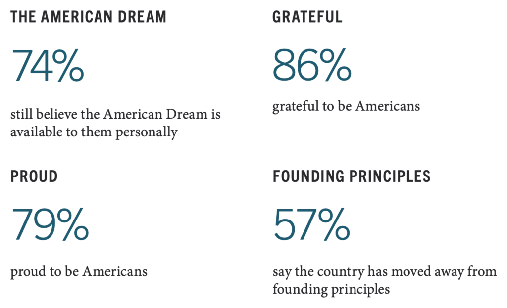 The American Dream: 74% still believe the American Dream is available to them personally. Grateful: 86% grateful to be Americans. Proud: 79% proud to be Americans. Founding principles: 57% say the country has moved away from founding principles.