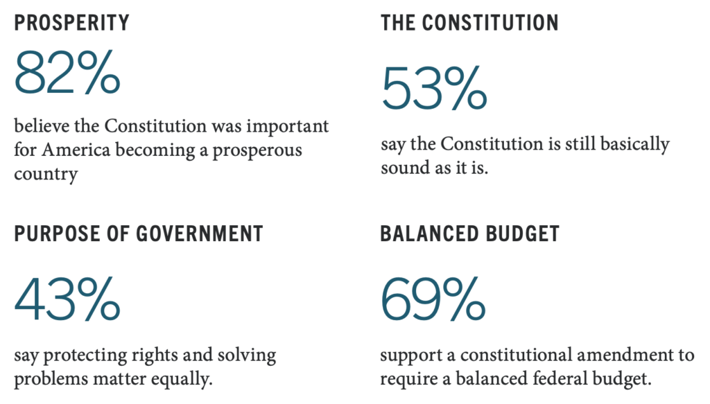 Prosperity: 82% believe the Constitution was important for America becoming a prosperous country. The Constitution: 53% say the Constitution is still basically sound as it is. Purpose of government: 43% say protecting rights and solving problems matter equally. Balanced budget: 69% support a constitutional amendment to require a balanced federal budget.
