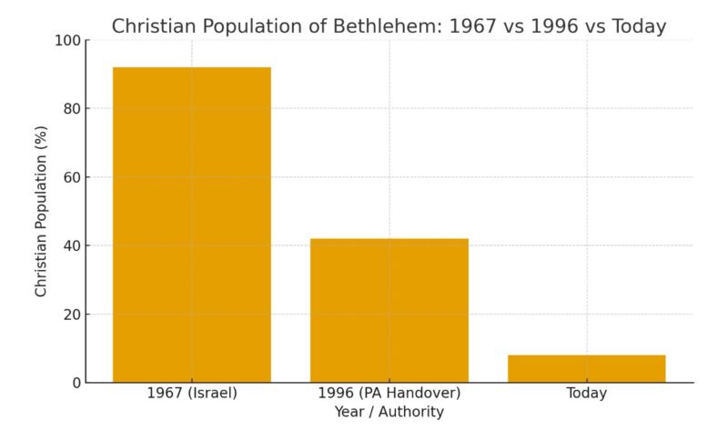 Image for the Tweet beginning: The Christian population of Bethlehem