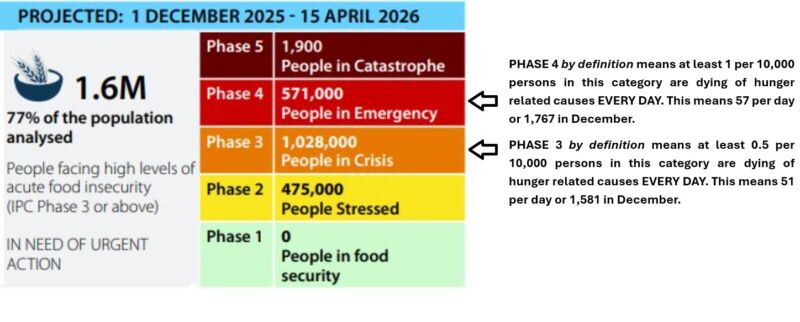 Image for the Tweet beginning: According to IPCs recent Gaza